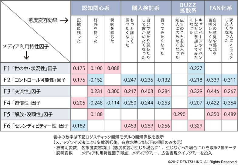 図3　メディア利用特性因子は態度変容をどのぐらい押し上げ（下げ）るか