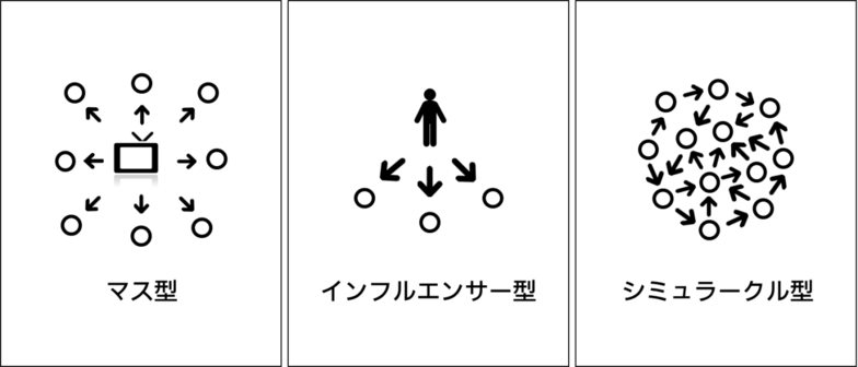 情報拡散の3つの型