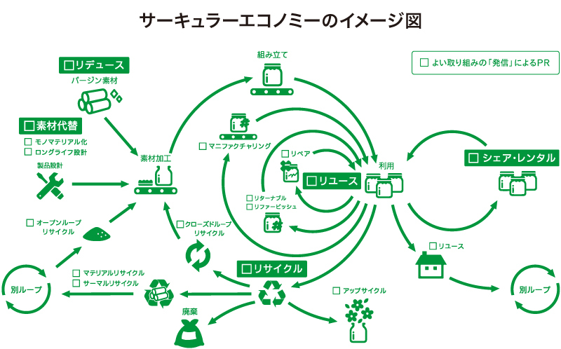 サーキュラーエコノミー