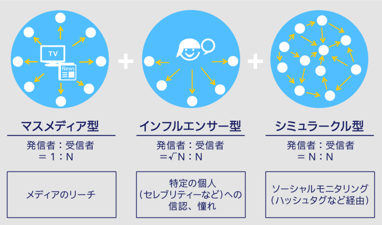 情報拡散の構造