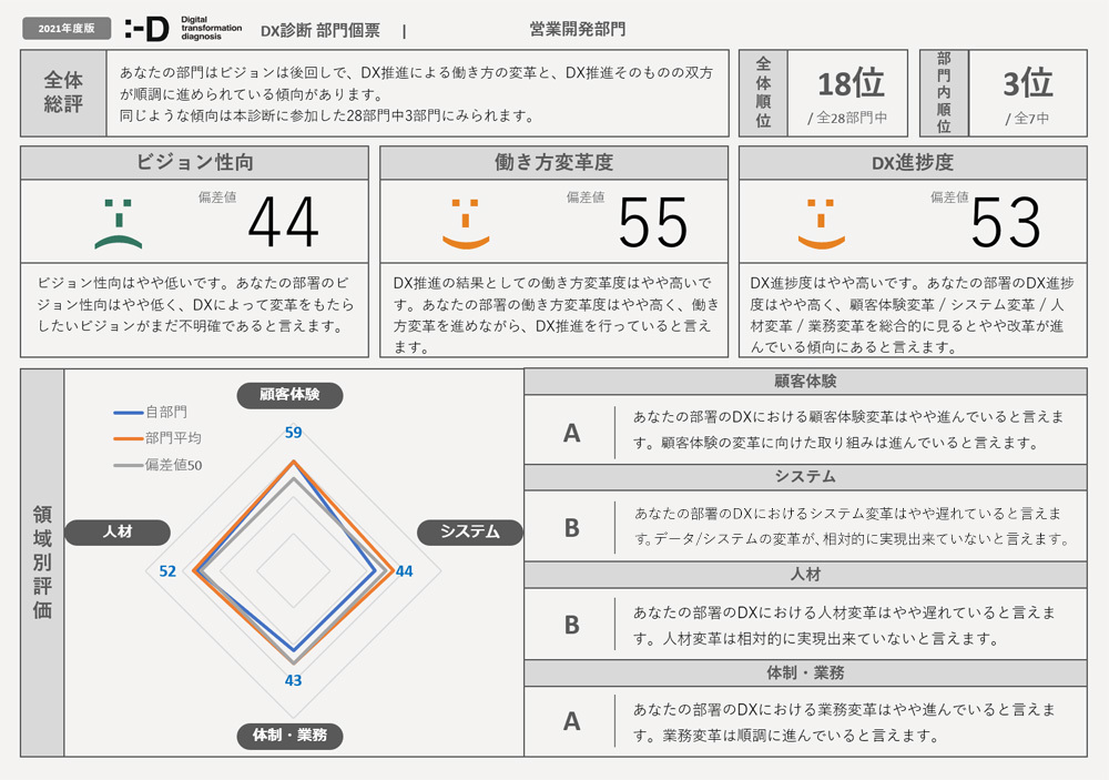 DX診断for インターナル