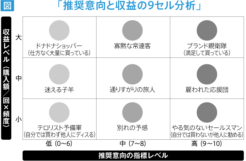 推奨意向と収益の9セル分析