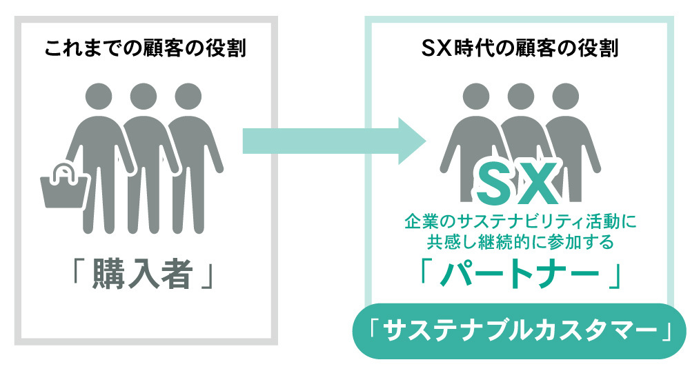 サステナブルカスタマー