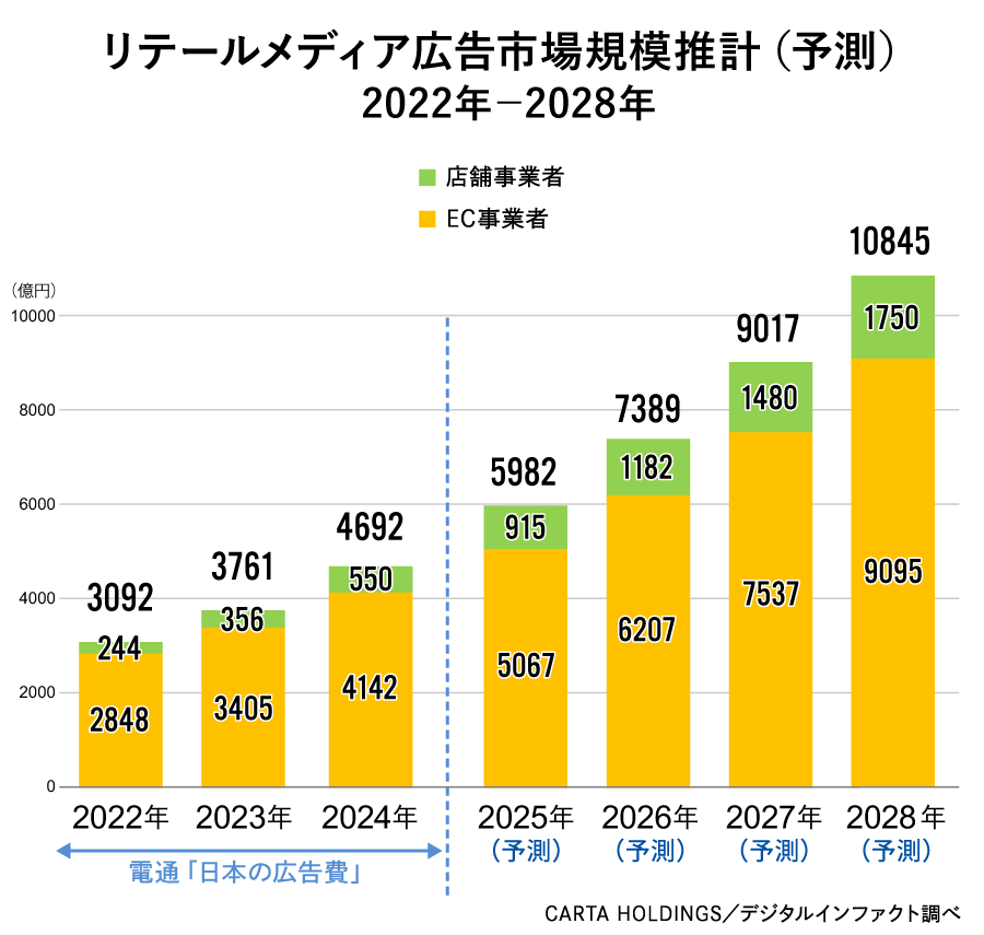 リテールメディア市場