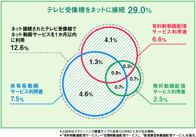 テレビ受像機でのネット動画サービス利用について