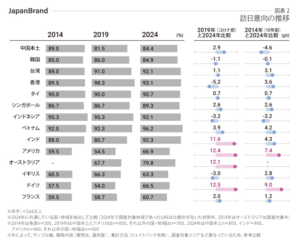 訪日意向の推移