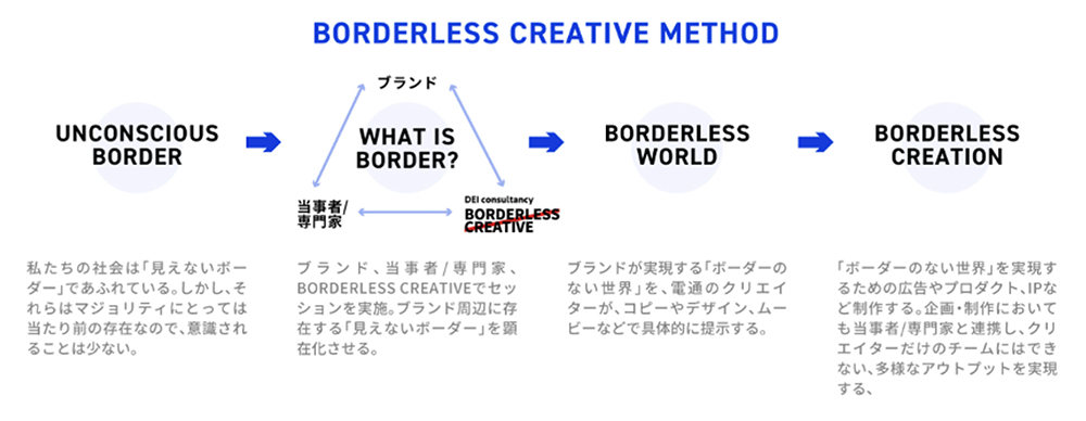 BORDERLESS CREATIVE METHOD