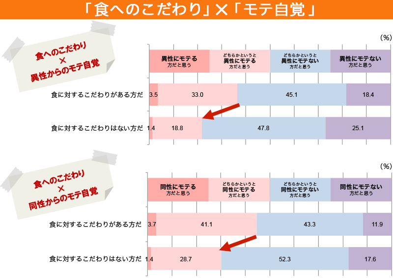 「食へのこだわり」×「モテ自覚」