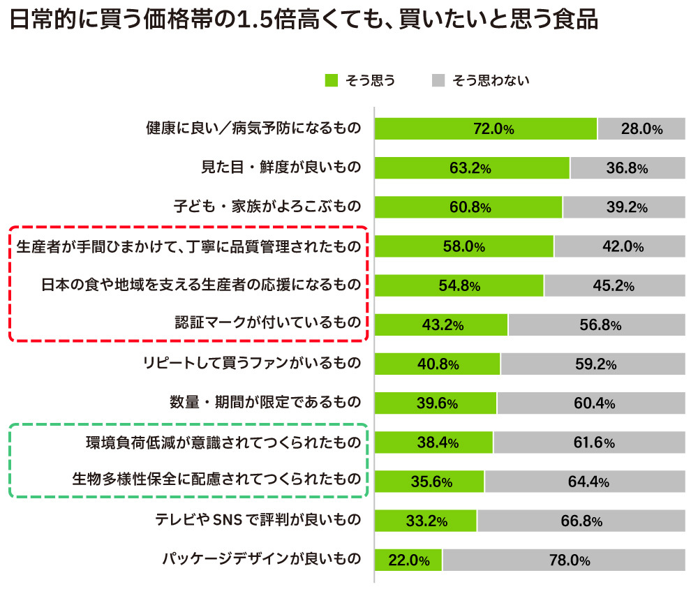 日常的に買う価格の1.5倍高くても、買いたいと思う食品