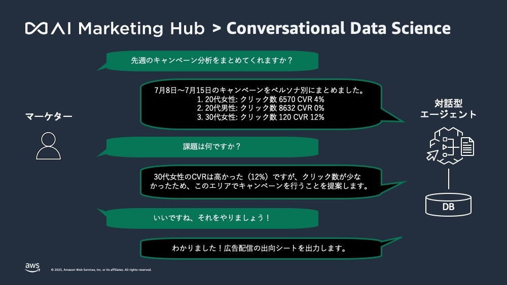 生成ai　マーケティング