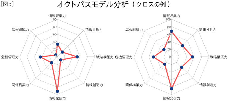 図３：オクトパスモデル　＜クロスの例＞