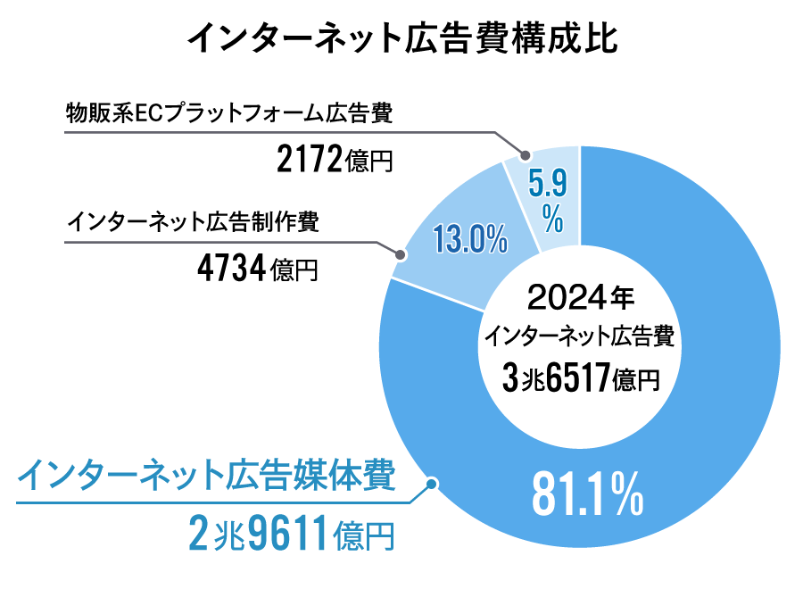 2024年インターネット広告費構成比