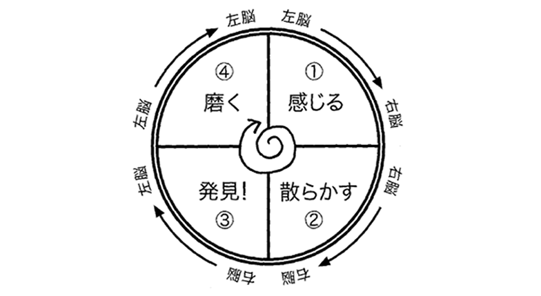 ぐるぐるチャート