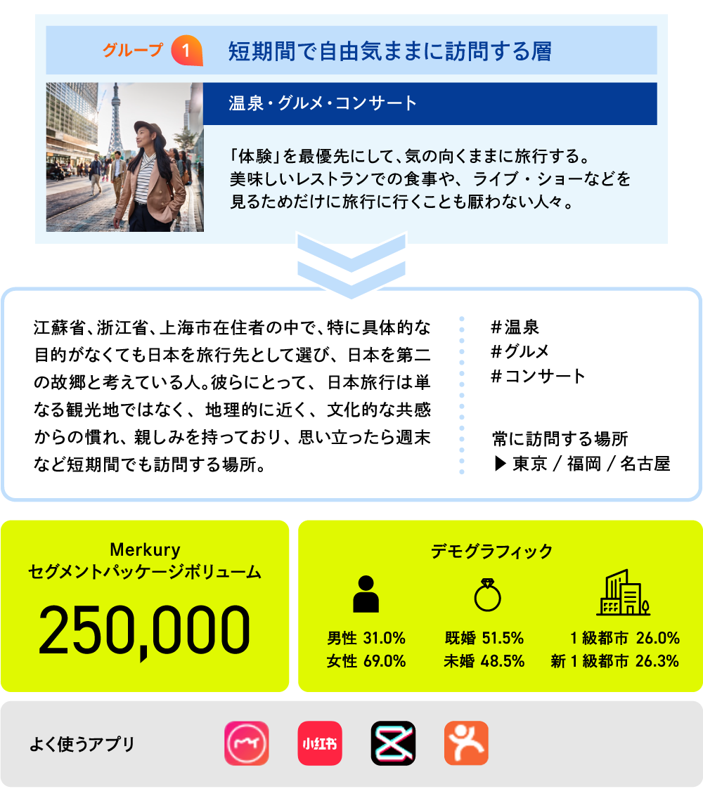 グループ１「短期間で自由気ままに訪問する層」属性や意識