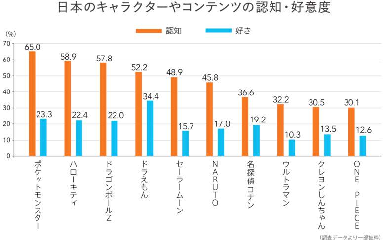 日本のキャラクターやコンテンツの認知・好意度