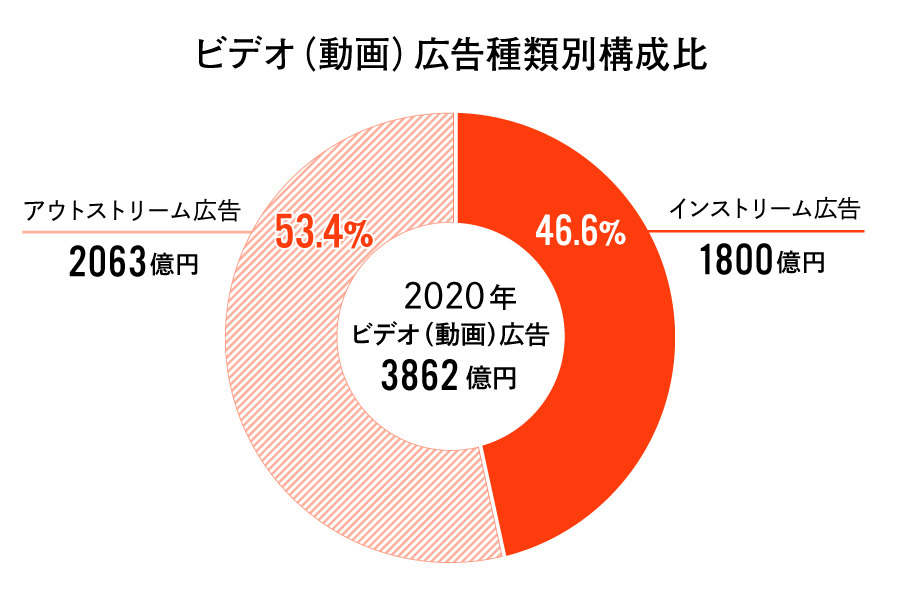 ビデオ(動画)広告種類別構成比