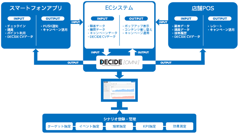 DECIDE OMNIの構造