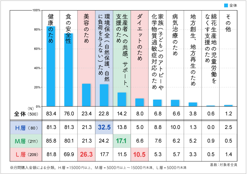 【実態2】購入金額が上がると、購入動機も変化する。