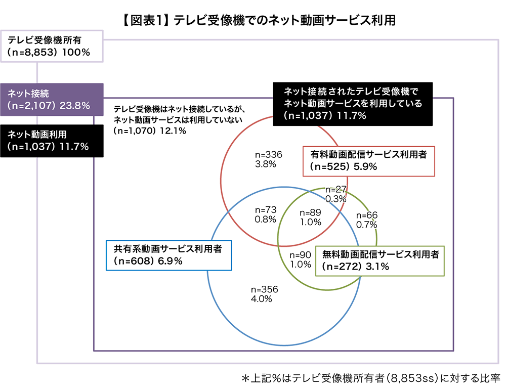 図表1　テレビ受像機でのネット動画サービス利用