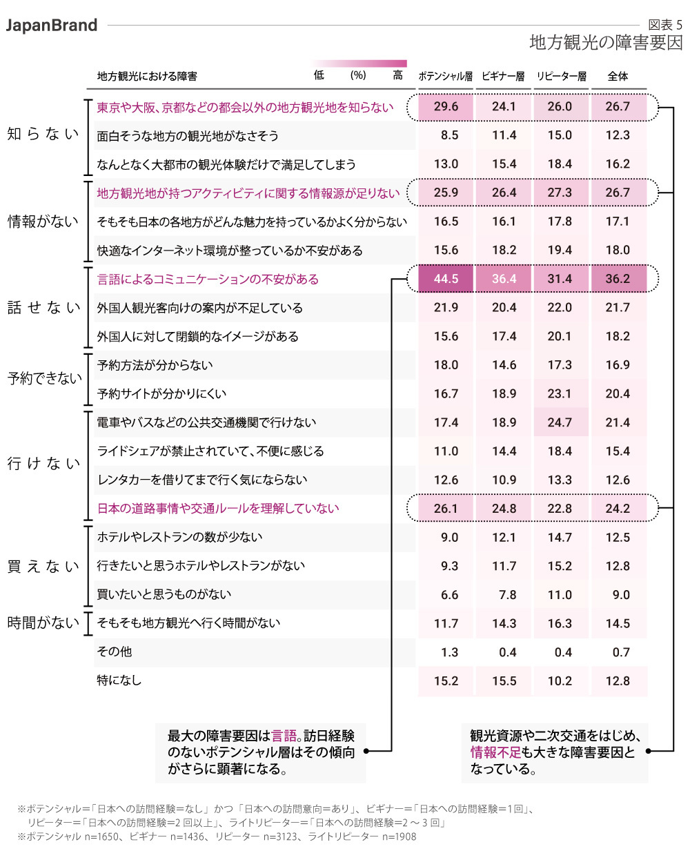 地方観光の障害要因