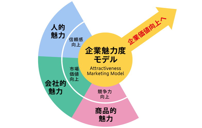 企業魅力度モデル
