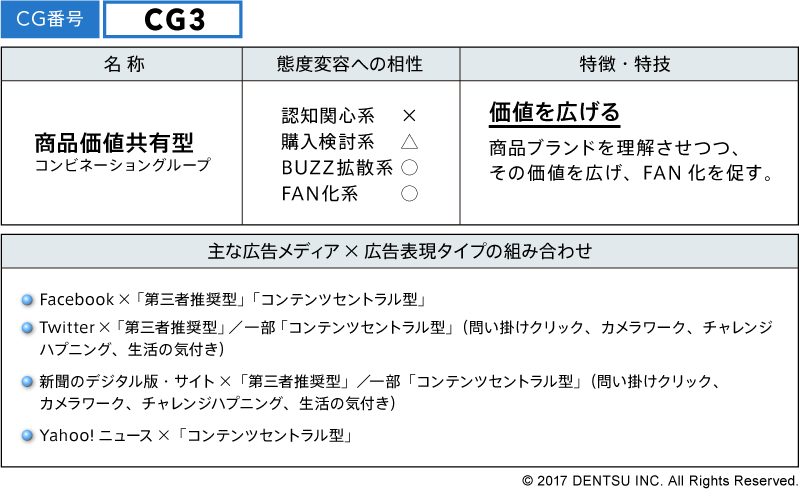 CG3　商品価値共有型