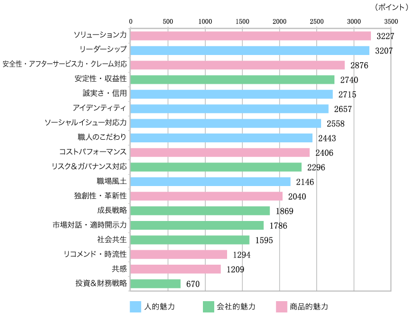 ＜グラフ1＞企業に今後、期待する活動項目ランキング