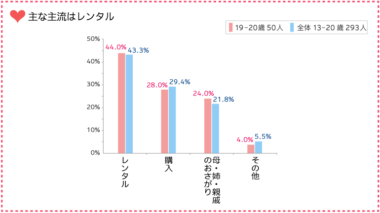 グラフ:今の主流はレンタル