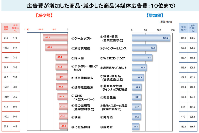 広告費が増加した商品・減少した商品(4媒体広告費:10位まで)