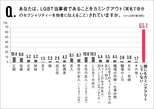 Q.あなたは、LGBT当事者であることをカミングアウト(実名で自分のセクシュアリティーヲ他者に伝えること)されいますか。