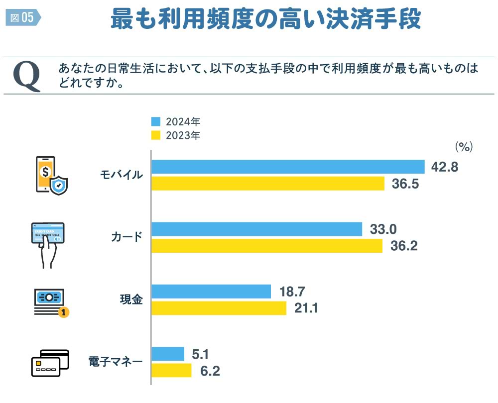 キャッシュレス・インサイト2025　＃724　最も利用頻度の高い決済手段　図版⑤