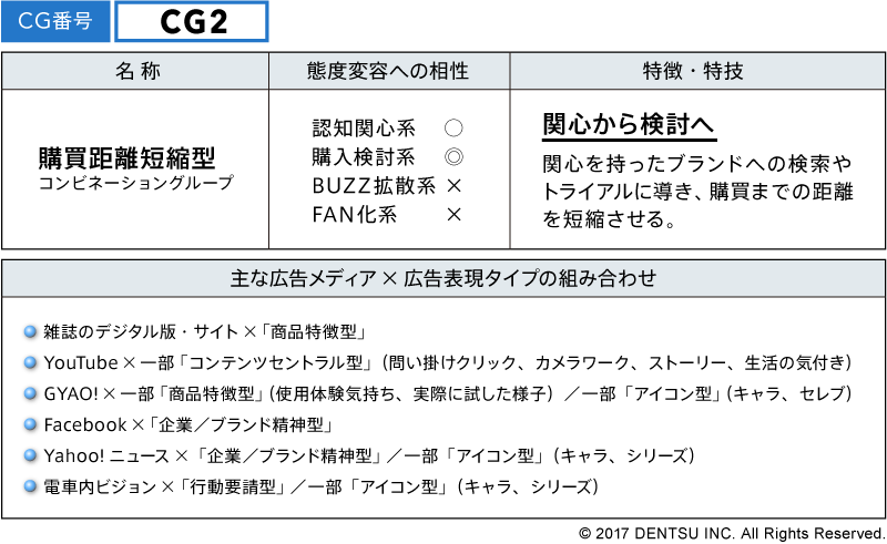 CG2　購買距離短縮型