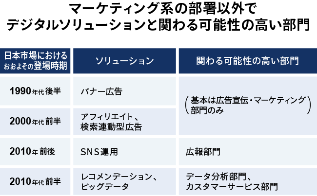 デジタルソリューションと関わる可能性の高い部門