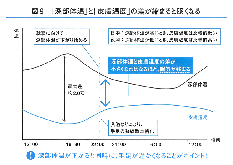 「深部体温」と「皮膚温度」の差が縮まると眠くなる
