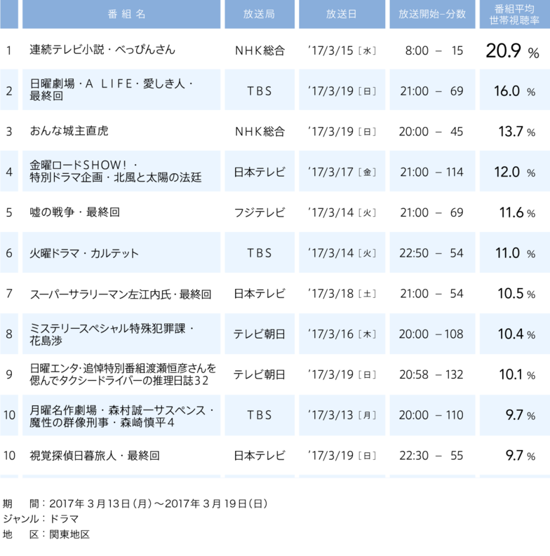 視聴率/2017年3月13日(月)〜2017年3月19日(日)/1 ・ 連続テレビ小説・べっぴんさん NHK総合 2017/3/15 (水) 20.9% / 2 ・ 日曜劇場・A LIFE・愛しき人・最終回 TBS 2017/3/19 (日) 16% / 3 ・ おんな城主直虎 NHK総合 2017/3/19 (日) 13.7% / 4 ・ 金曜ロードSHOW!・特別ドラマ企画・北風と太陽の法廷 日本テレビ 2017/3/17 (金) 12% / 5 ・ 嘘の戦争・最終回 フジテレビ 2017/3/14 (火) 11.6% / 6 ・ 火曜ドラマ・カルテット TBS 2017/3/14 (火) 11% / 7 ・ スーパーサラリーマン左江内氏・最終回 日本テレビ 2017/3/18 (土) 10.5% / 8 ・ ミステリースペシャル特殊犯罪課・花島渉 テレビ朝日 2017/3/16 (木) 10.4% / 9 ・ 日曜エンタ・追悼特別番組渡瀬恒彦さんを偲んでタクシードライバーの推理日誌32 テレビ朝日 2017/3/19 (日) 10.1% / 10 ・ 月曜名作劇場・森村誠一サスペンス・魔性の群像刑事・森崎慎平4 TBS 2017/3/13 (月) 9.7% / 10 ・ 視覚探偵日暮旅人・最終回 日本テレビ 2017/3/19 (日) 9.7%