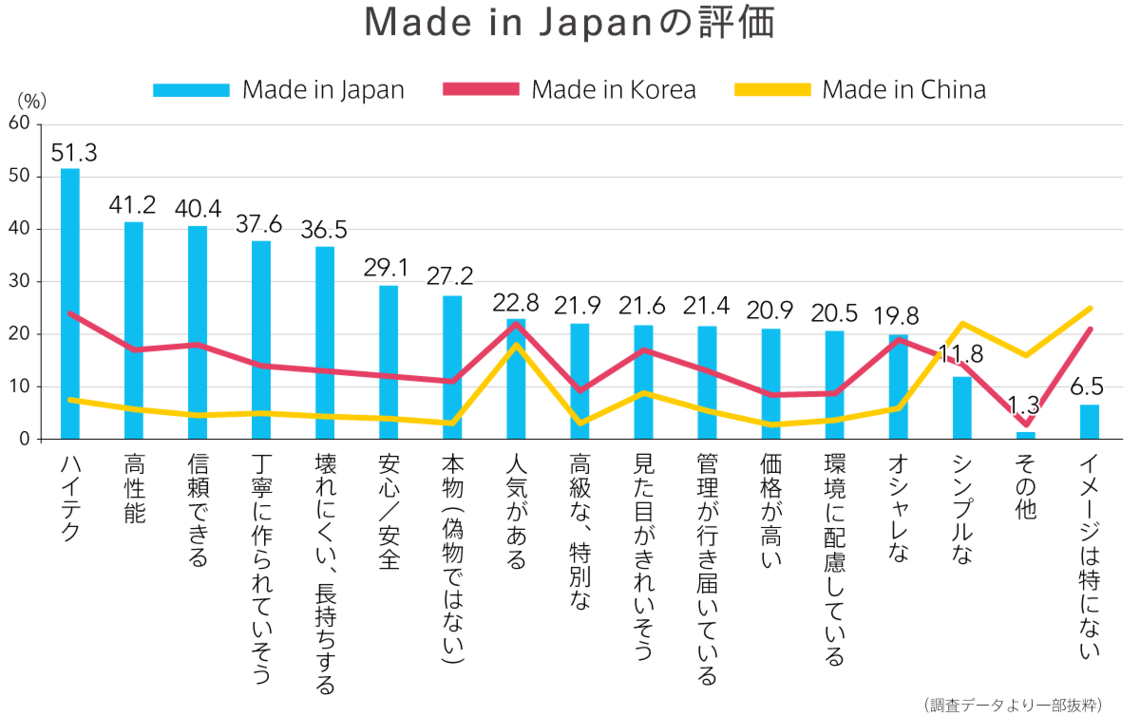 Made in Japanの評価