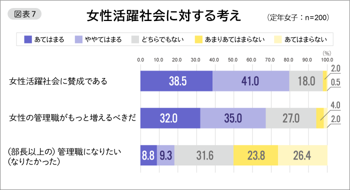 図表7 女性活躍社会に対する考え