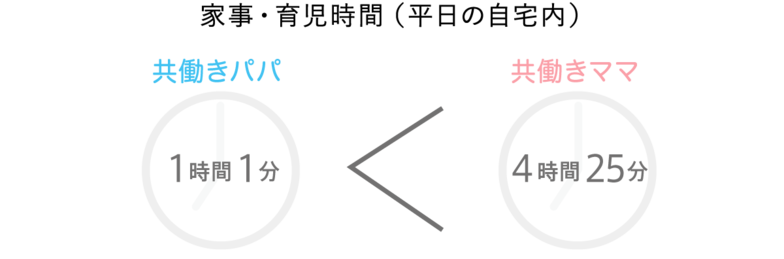 【パパラボ】家事・育児時間