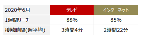 図表7:テレビ・ネット利用状況(行動リーチ・消費時間)