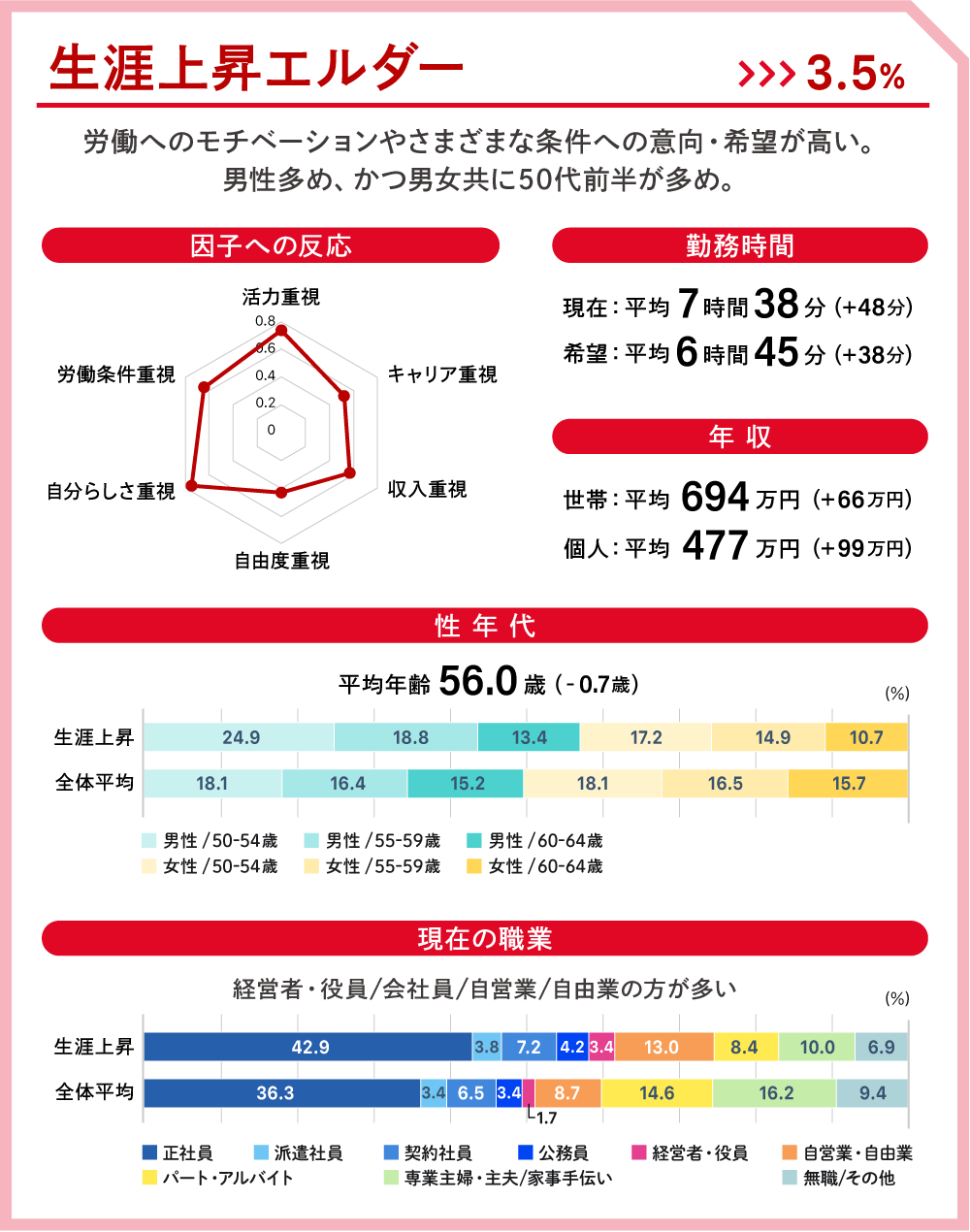生涯上昇エルダー