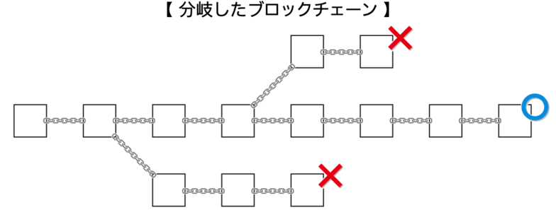 分岐したブロックチェーン