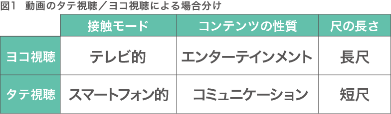 動画のタテ視聴／ヨコ視聴による場合分け