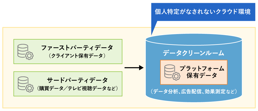 データクリーンルームとは？