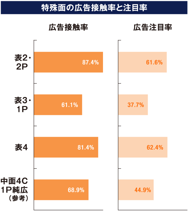 特集面の広告接触率と注目率
