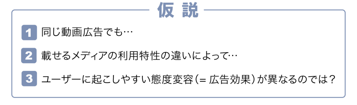 仮説 ［1］同じ動画広告でも… ［2］載せるメディアの利用特性の違いによって… ［3］ユーザーに起こしやすい態度変容（=広告効果）が異なるのでは？