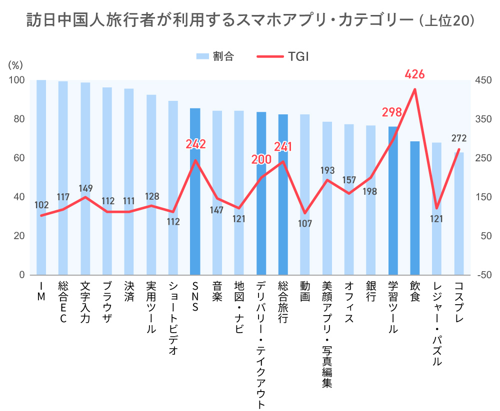 訪日中国人旅行者が利用するスマホアプリ・カテゴリー（上位20）