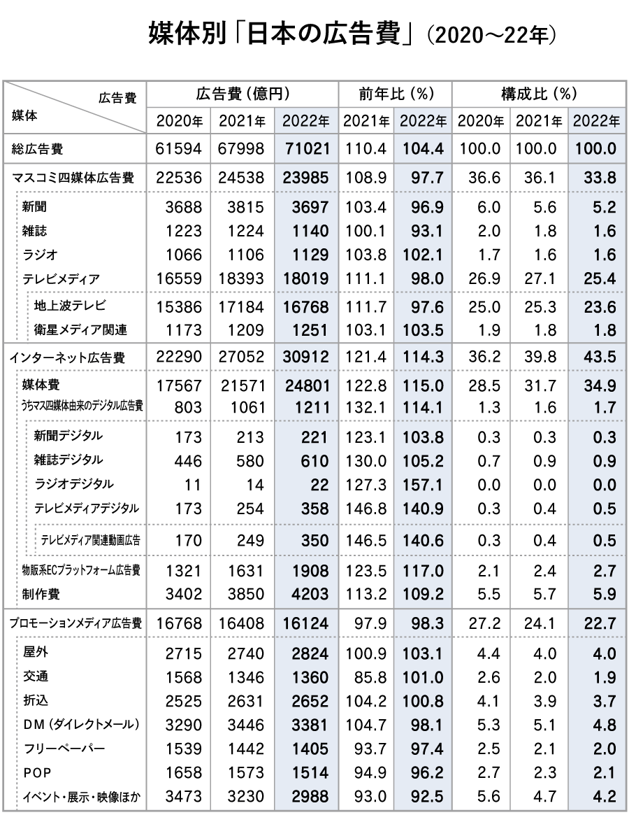 媒体別「日本の広告費」（2020～22年）