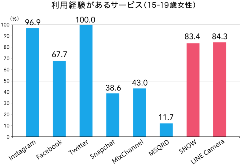 利用経験があるサービス（15～19歳の女性）