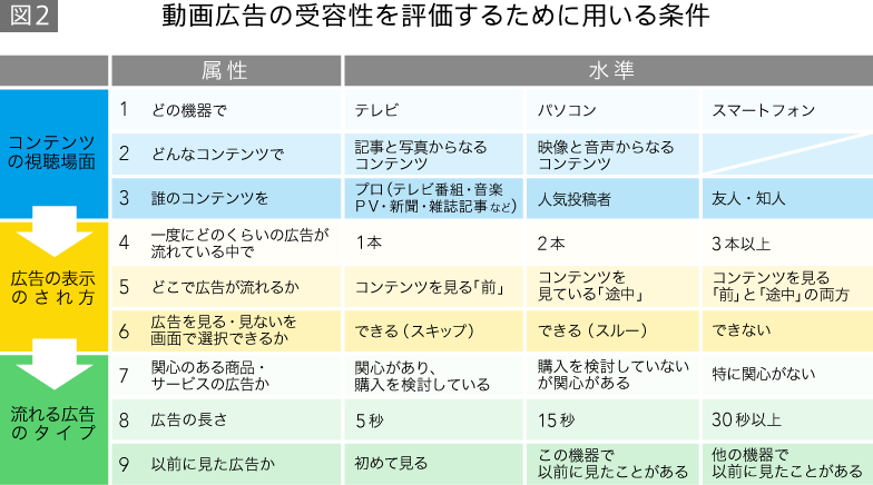 動画広告の受容性を評価するために用いる条件