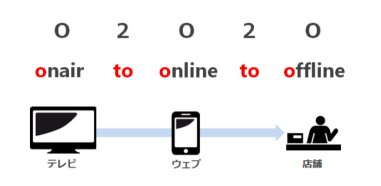 O2O2O(Onair to Online to Offline)